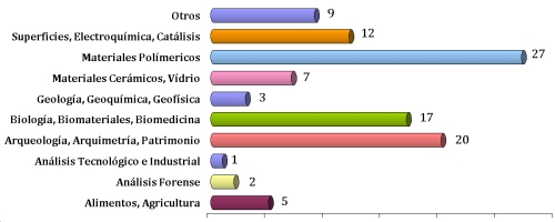 Areas de interes