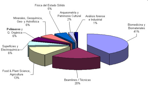 Distribución hasta 2007
